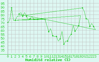 Courbe de l'humidit relative pour Palermo / Punta Raisi