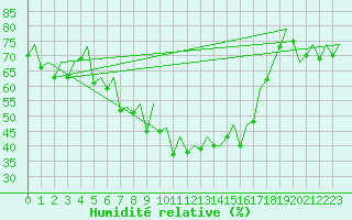 Courbe de l'humidit relative pour Helsinki-Vantaa