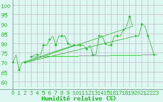 Courbe de l'humidit relative pour Hihifo Ile Wallis