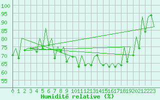Courbe de l'humidit relative pour Suceava / Salcea