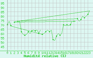 Courbe de l'humidit relative pour Lulea / Kallax