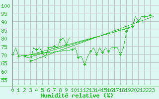 Courbe de l'humidit relative pour Genve (Sw)