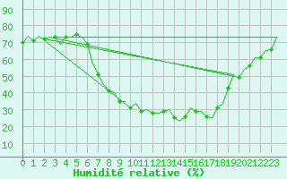 Courbe de l'humidit relative pour Huesca (Esp)