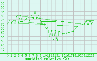 Courbe de l'humidit relative pour Zielona Gora