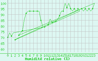 Courbe de l'humidit relative pour Poprad / Tatry