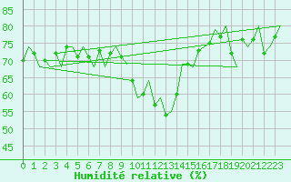 Courbe de l'humidit relative pour Innsbruck-Flughafen