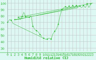Courbe de l'humidit relative pour Nuernberg