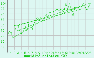 Courbe de l'humidit relative pour Hemavan