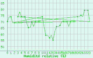 Courbe de l'humidit relative pour Palermo / Punta Raisi
