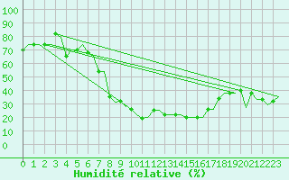 Courbe de l'humidit relative pour Oran / Es Senia