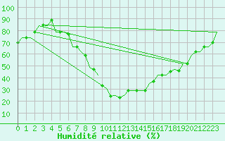 Courbe de l'humidit relative pour Cairo Airport