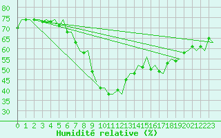Courbe de l'humidit relative pour Linkoping / Malmen