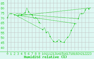 Courbe de l'humidit relative pour Aalborg