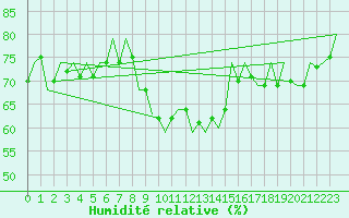 Courbe de l'humidit relative pour Szolnok