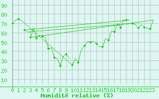 Courbe de l'humidit relative pour Barcelona / Aeropuerto