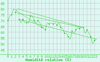 Courbe de l'humidit relative pour Platform Awg-1 Sea