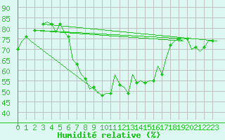 Courbe de l'humidit relative pour Ibiza (Esp)