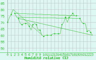 Courbe de l'humidit relative pour Jersey (UK)