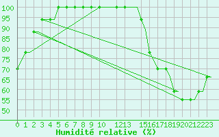 Courbe de l'humidit relative pour Cross City, Cross City Airport