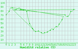Courbe de l'humidit relative pour Cagliari / Elmas