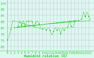 Courbe de l'humidit relative pour Berlin-Schoenefeld
