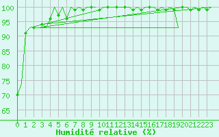 Courbe de l'humidit relative pour Deelen