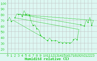 Courbe de l'humidit relative pour Caslav