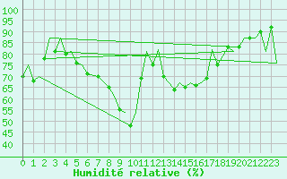 Courbe de l'humidit relative pour Hof