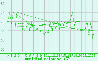 Courbe de l'humidit relative pour Hasvik