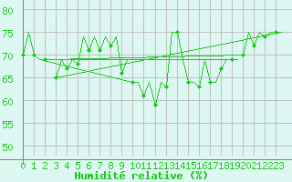 Courbe de l'humidit relative pour Frankfort (All)