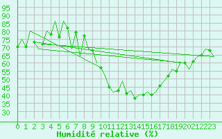 Courbe de l'humidit relative pour Madrid / Barajas (Esp)