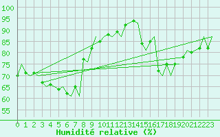 Courbe de l'humidit relative pour Bodo Vi