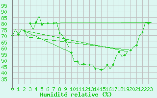 Courbe de l'humidit relative pour Schaffen (Be)