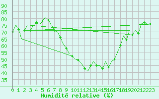 Courbe de l'humidit relative pour Frankfort (All)