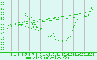 Courbe de l'humidit relative pour Genve (Sw)