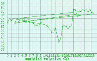 Courbe de l'humidit relative pour Ostrava / Mosnov