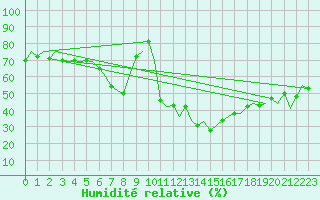 Courbe de l'humidit relative pour Bratislava Ivanka