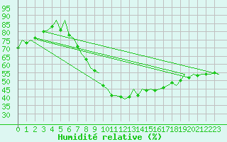 Courbe de l'humidit relative pour Berlin-Schoenefeld