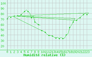 Courbe de l'humidit relative pour Saarbruecken / Ensheim