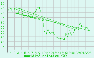 Courbe de l'humidit relative pour Madrid / Barajas (Esp)
