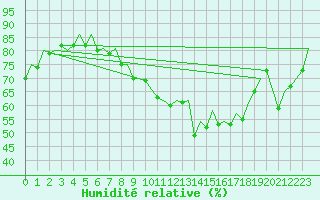 Courbe de l'humidit relative pour Saarbruecken / Ensheim