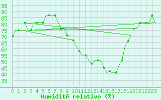 Courbe de l'humidit relative pour Stansted Airport
