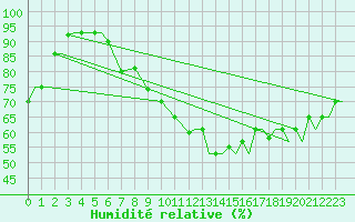 Courbe de l'humidit relative pour Kozani Airport