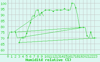 Courbe de l'humidit relative pour Hihifo Ile Wallis