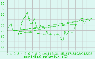 Courbe de l'humidit relative pour Haugesund / Karmoy