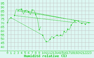 Courbe de l'humidit relative pour Bergamo / Orio Al Serio