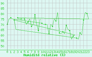 Courbe de l'humidit relative pour Oostende (Be)