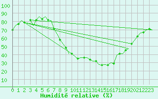 Courbe de l'humidit relative pour Innsbruck-Flughafen