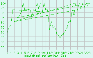 Courbe de l'humidit relative pour Huesca (Esp)