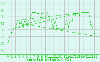 Courbe de l'humidit relative pour Frankfort (All)